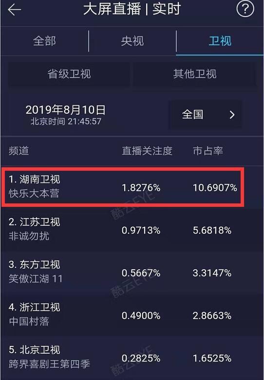  情令|丽颖一博《快本》收视喜人，堪比《陈情令》专场，《天天》遭嫌弃