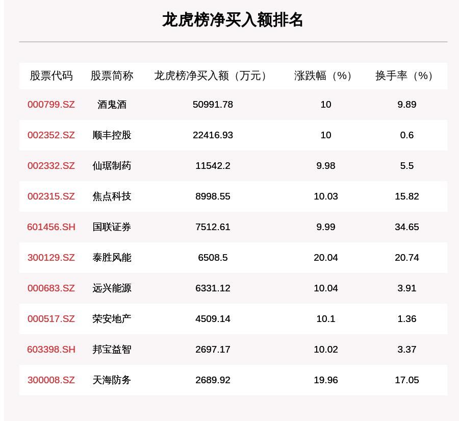 个股|8月28日龙虎榜解析：酒鬼酒净买入额最多，这17只个股也被机构猛烈扫货……