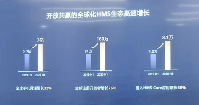  于谷歌|华为HMS生态系统正式发力！全面替代谷歌GMS：手机销量依旧欧洲第三