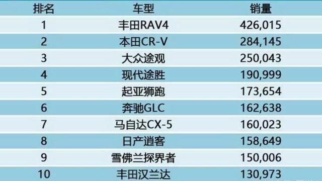  国内|全球SUV销量前十，国内售9款，第1无异议，有些在国内卖不动