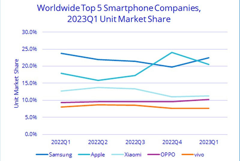 IDC 第一季度全球手机市场战报：三星重回第一，小米降幅 23.5%