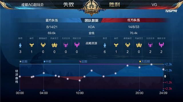  拒绝|世冠快讯：成都AG击败VG拒绝让三追四，一诺马可突脸开团凶猛无比