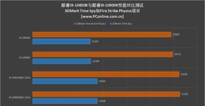 酷睿i9|性能比肩旗舰的性价格比神U？10850K是何方神圣