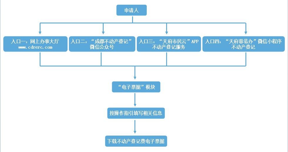  优化|优化提升国际化营商环境 成都市不动产登记这样做