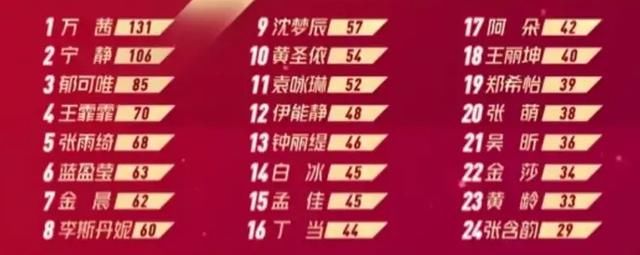  公演|《乘风破浪》二轮淘汰，沈梦辰离开太离谱，被淘汰其实另有原因？