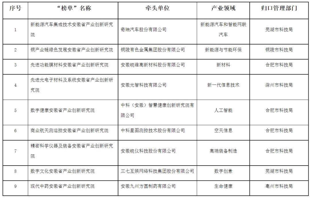 关于首批安徽省产业创新研究院拟立项名单的公示