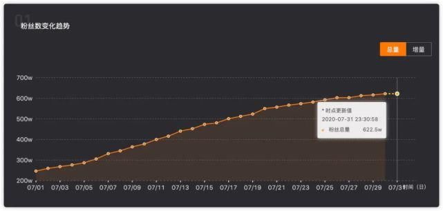  走红|一个月涨粉410万，直播收入91万，“抽华子”的街溜子是怎么走红抖音的？