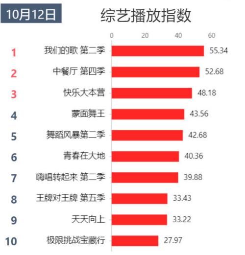 舞蹈|网络播放指数排行：舞蹈类节目后来者居上，完结综艺热度依旧存在