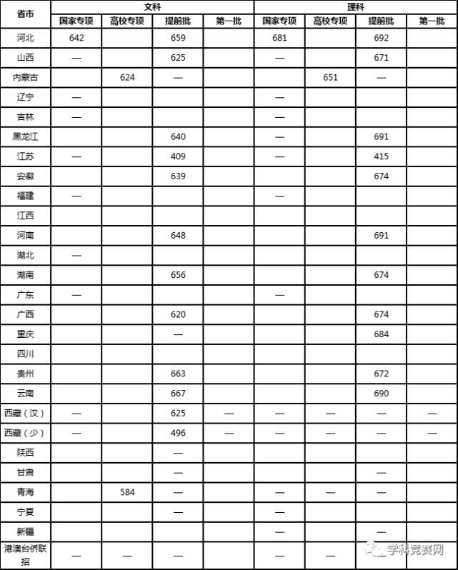  科南|清北复交浙科南等高校2020提前批录取分数线汇总！（随时更新）