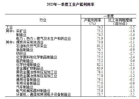 国家统计局：2023年一季度全国工业产能利用率为74.3% 同比下降1.5个百分点