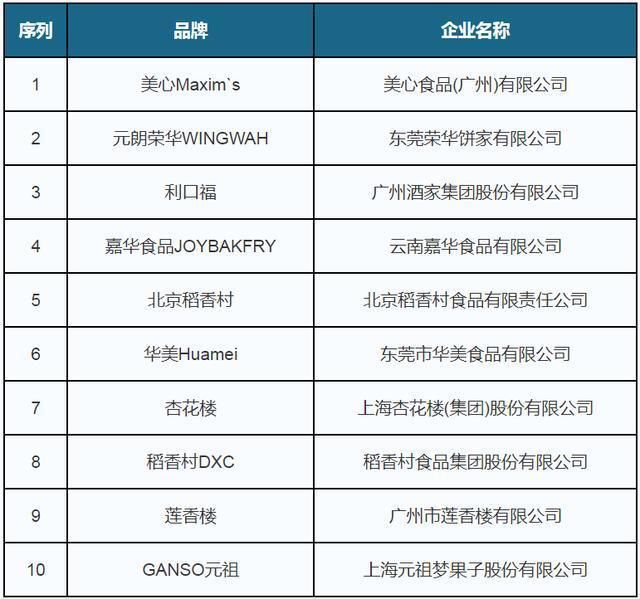 主导地位|我国月饼市场中广式产品占主导地位 消费者偏好线下门店购买