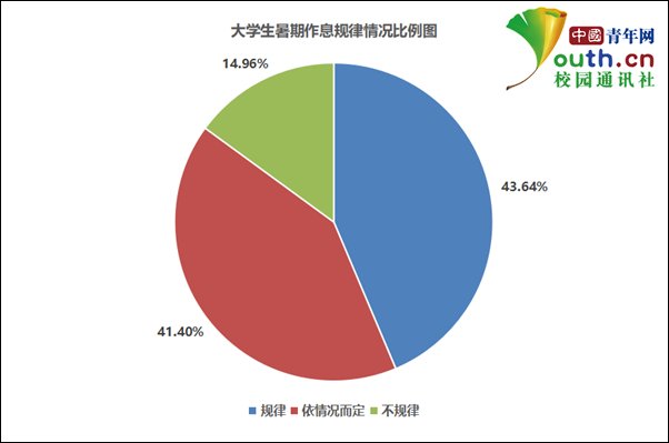 假期作息规|大学生暑期作息情况调查：超四成作息规律，近七成24点前睡觉