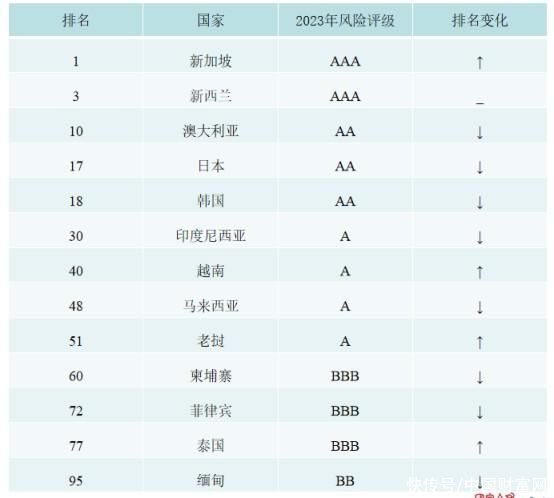 2023中国海外投资国家风险评级报告：新加坡最安全！