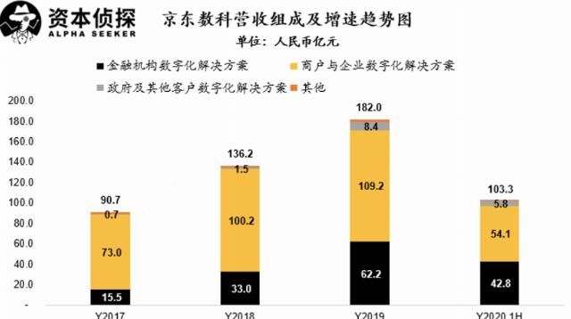 解决方案|详解京东数科招股书:和蚂蚁走的是截然不同的路