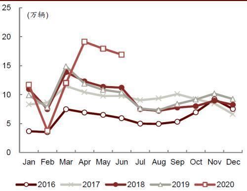  车产销分别完成|中金公司图说车市：6月产销环比攀升现暖意