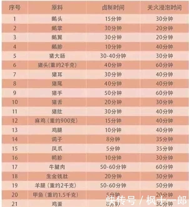  卤料|南北八款卤水配方、六大卤料核心技术大公开！此配方可开卤肉店