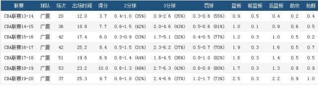  太子|太子爷三分10中6轰24分！场均2.4记三分广厦之王，可偏科太严重