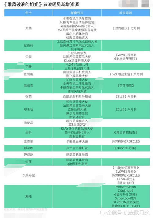  数据|浪姐究竟给姐姐们带来了啥？数据曝光万茜好到爆，宁静看似辉煌还不如小透明