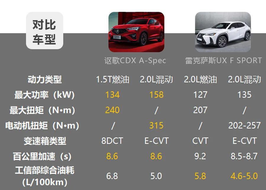  CDX|30万级豪华SUV的个性之选，讴歌NEW CDX和雷克萨斯UX谁更香？