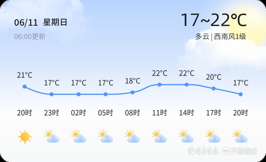 【烟台天气】6月11日，温度17℃~22℃，多云