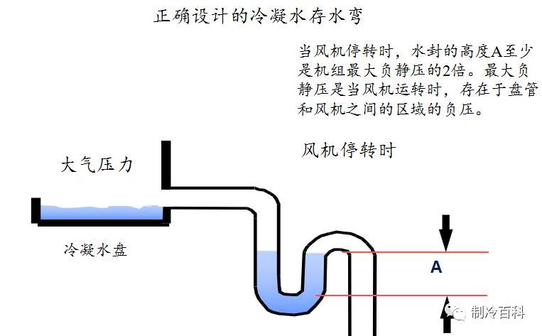  安装|冷凝水管存水管的使用与安装