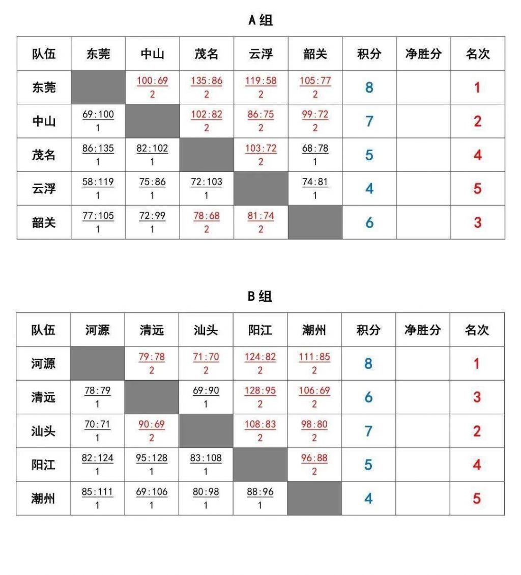 比赛|广东联赛第五日 | 龚嘉龙35+10+19,顺德胜佛山锁定八强