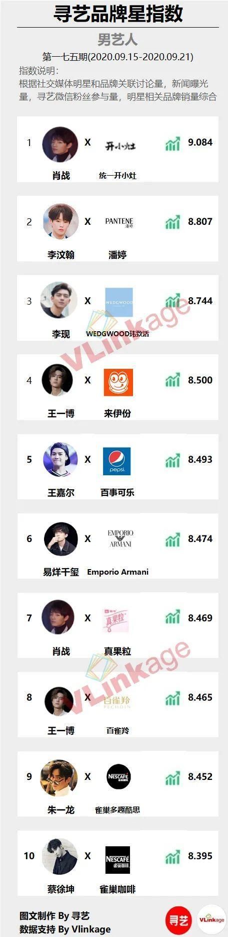  发布|「寻艺品牌星指数」榜单第175期发布！肖战、杨紫分列男女第一