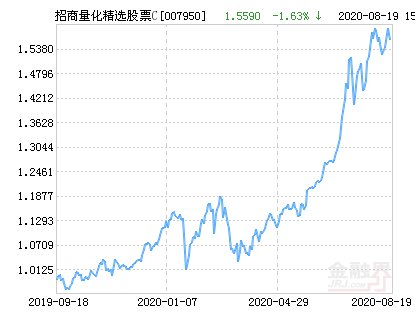  股票|招商量化精选股票C净值下跌1.63％ 请保持关注