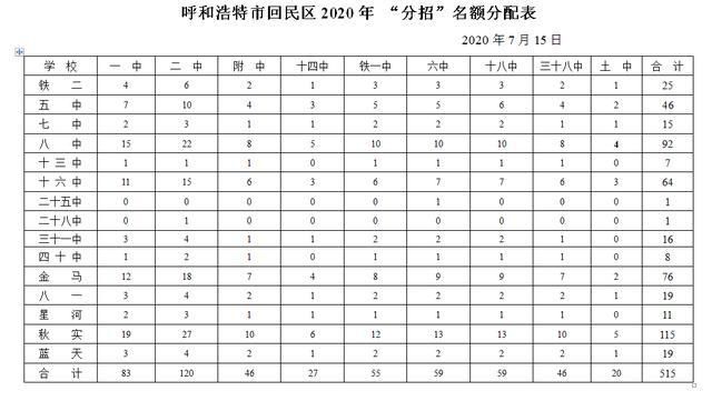  呼和浩特市|呼和浩特市2020年“分招”名额分配表来了