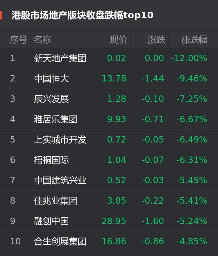  集团|港股9月25日房企股跌幅榜：新天地产集团跌12.00%位居首位