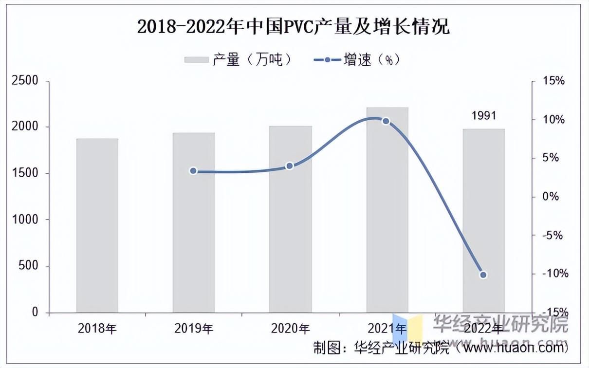 2022年中国PVC行业产量、产能、装置开工率及进出口分析「图」