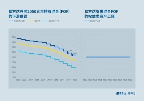 退休后，养老目标日期基金还可继续持有吗？