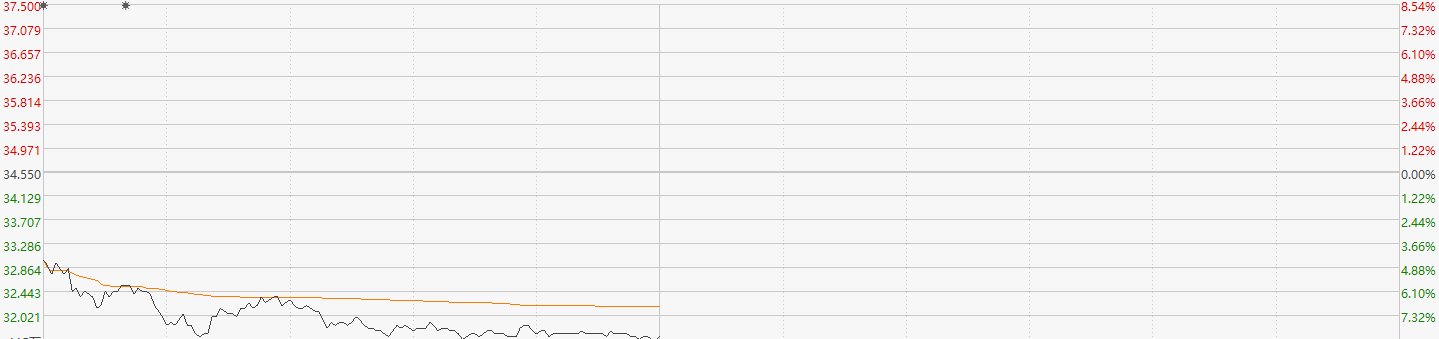 能否重回高光时刻？小鹏汽车毛利率3年来首度转负 股价跌超8%