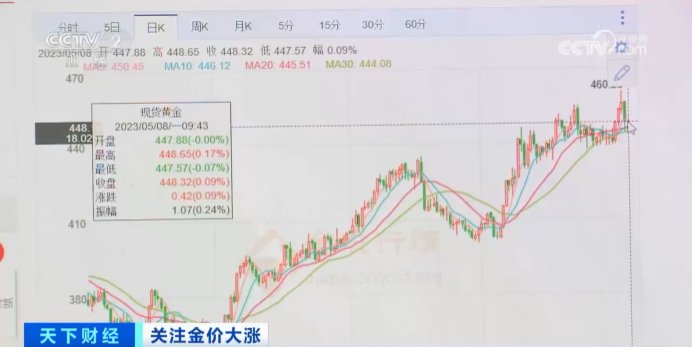 涨涨涨！每克直逼600元，金价又“狂飙”，啥情况？