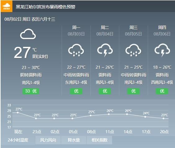 气温|冷空气安排上了！｜3日有中雨，最高气温下滑到“2”字头