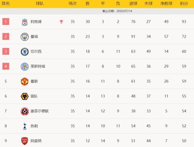  红魔|红魔读秒被绝平+争5变争4：曼联赛程最优，蓝军次之，狐狸城最难