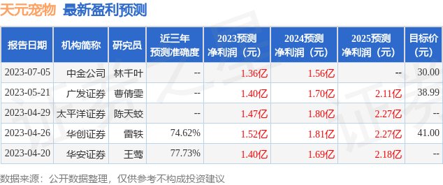 天元宠物：东北证券、长安基金管理有限公司等多家机构于7月6日调研我司