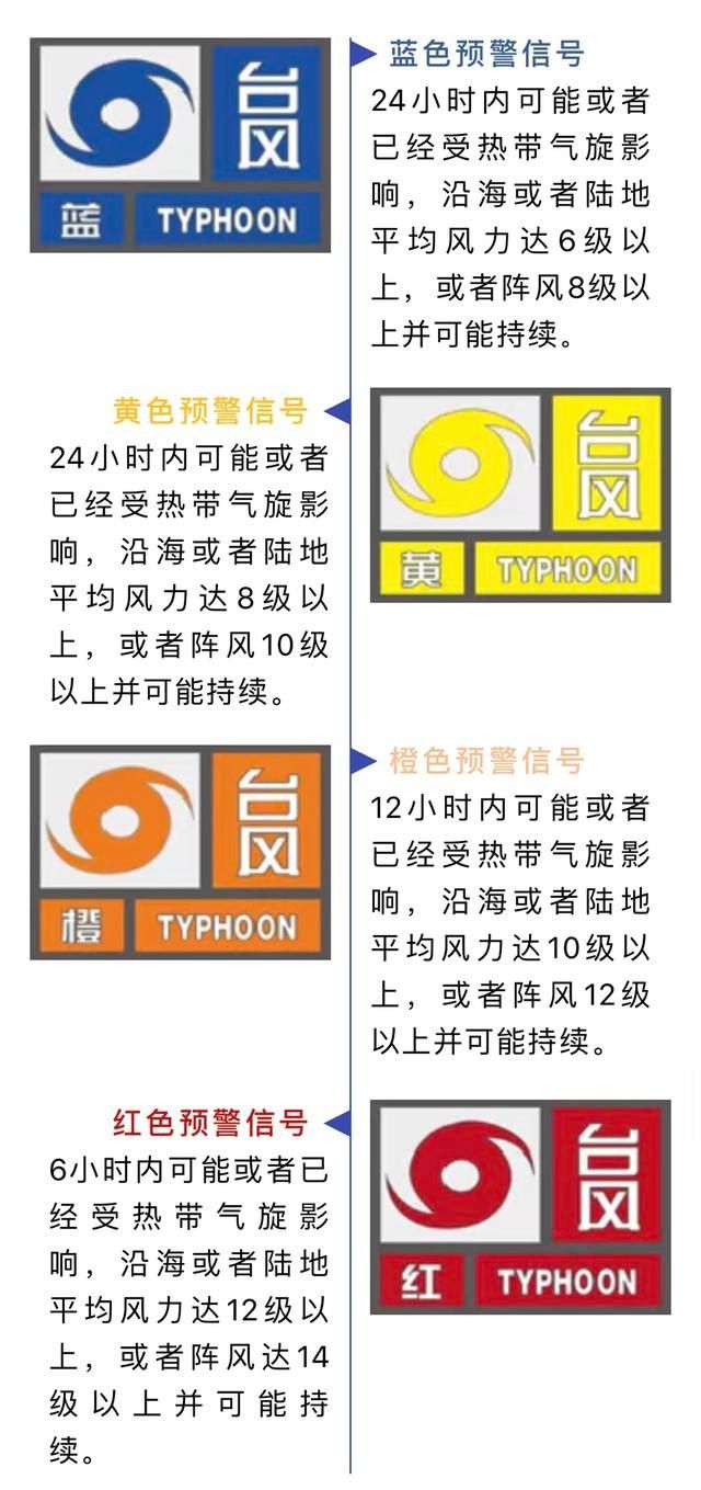 预警|@所有人，你能读懂台风预警吗？