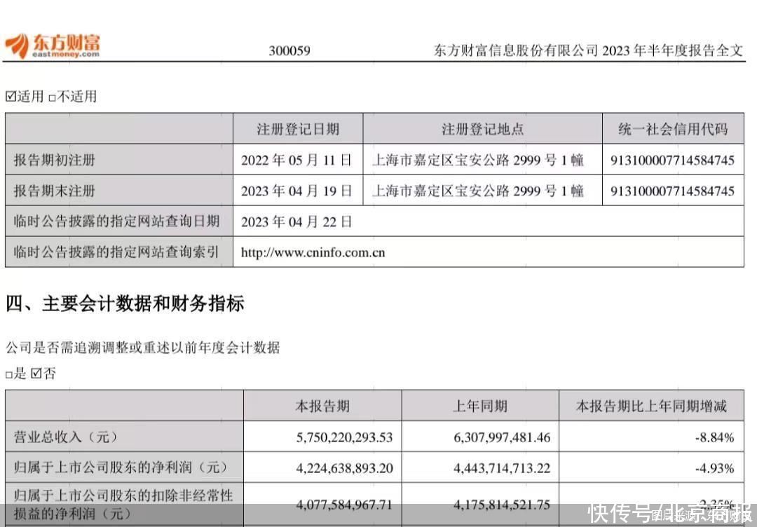 东方财富半年报：归母净利润42.25亿元 同比减少4.93%