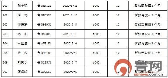  枣庄市|枣庄市207名“酒驾”严重违法驾驶人被实名曝光