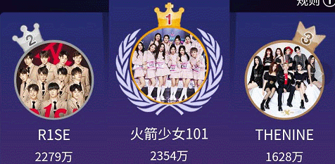  偶像|最美偶像组合排名：火箭少女断层，THE9第3，看到硬糖少女，逆袭