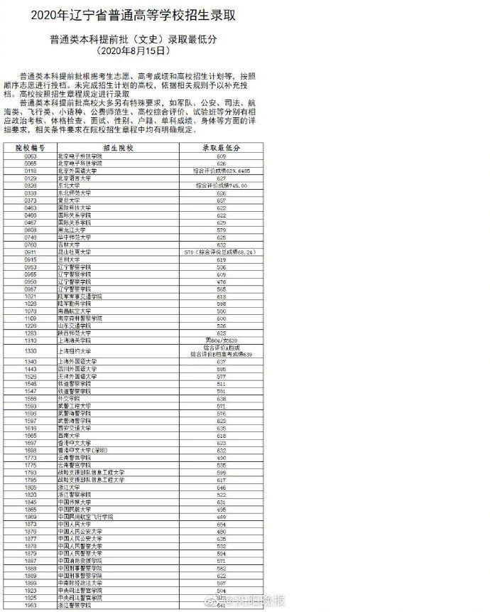  提前|辽宁公布普通类本科提前批录取最低分