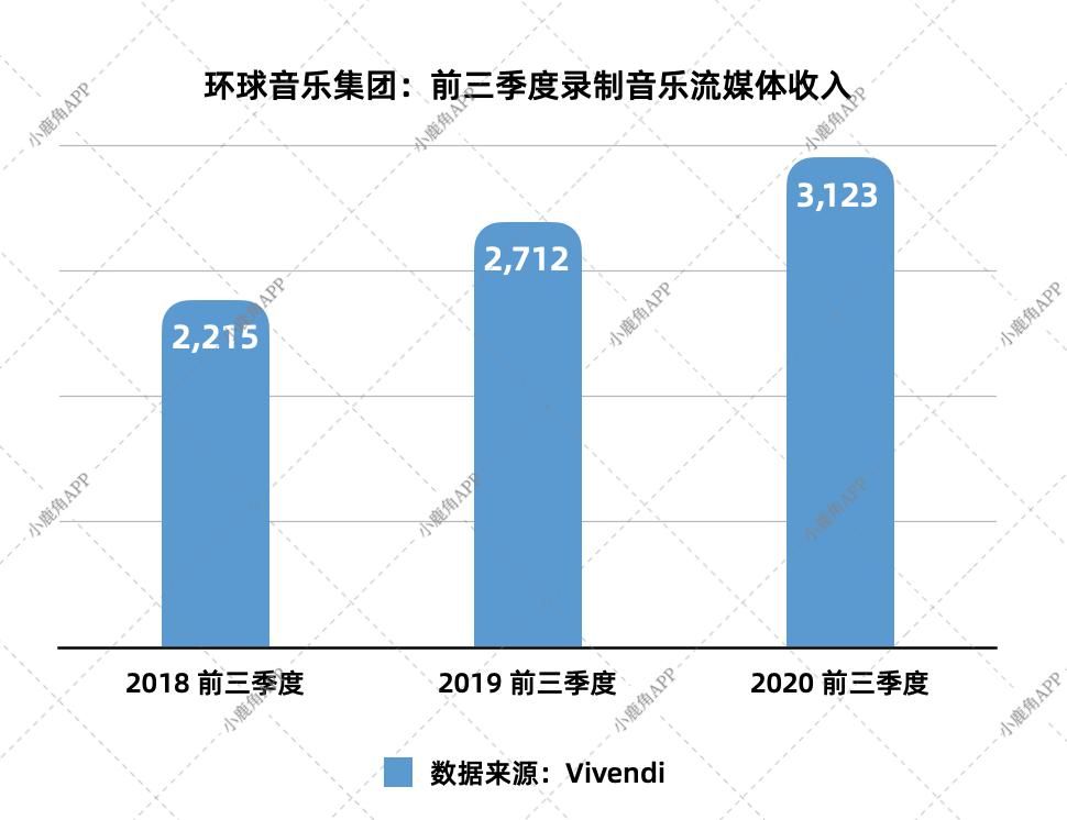 流媒体|环球音乐确定2022年上市，流媒体收入撑起大局