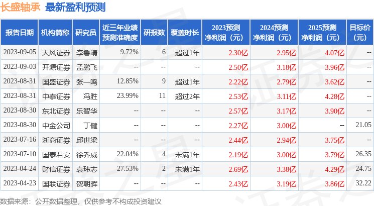 长盛轴承：金信基金、长城基金等多家机构于9月8日调研我司