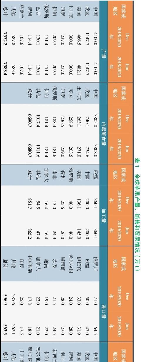  苹果|2019/2020年世界苹果、葡萄、梨产销情况