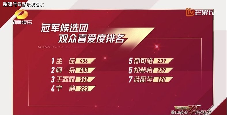  成团|《浪姐》孟佳个人票第一、郁可唯阿朵票数一夜暴涨，成团名单再起悬念