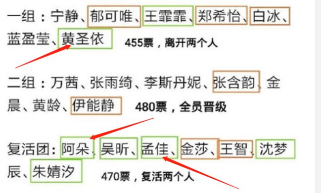  复活组|黄圣依被淘汰！网曝《浪姐》五公结果