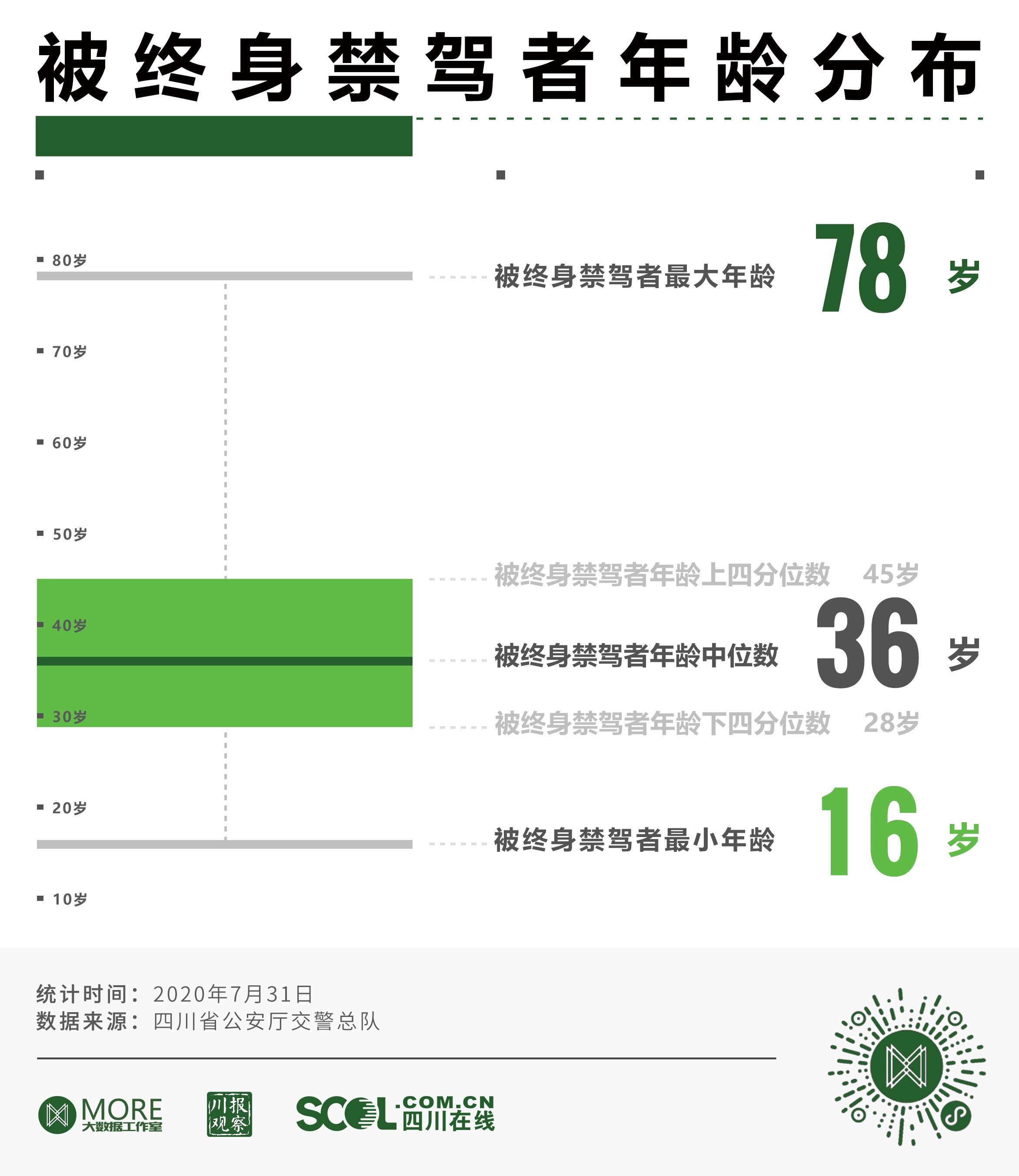  禁驾|近7年来四川有3613人被终生禁驾，其中女司机仅93人