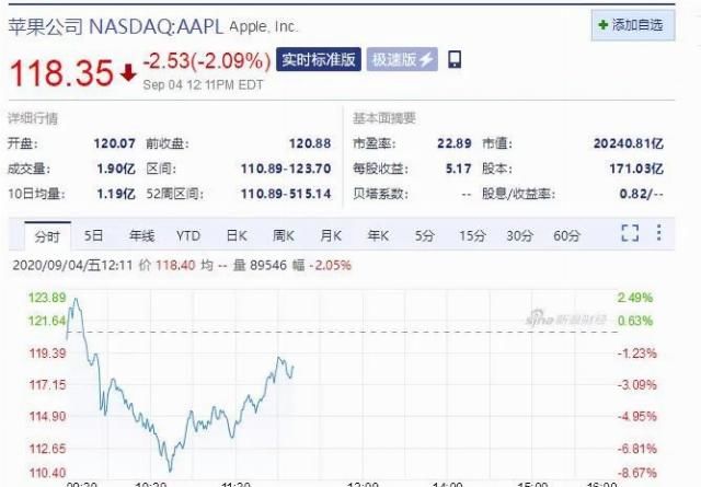  科技股|美股又崩了！科技股再遭血洗，下周A股咋办