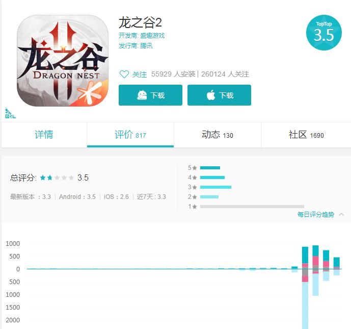  评分|《龙之谷2》评分回升，App Store双榜第一，“键盘侠”喷完了？